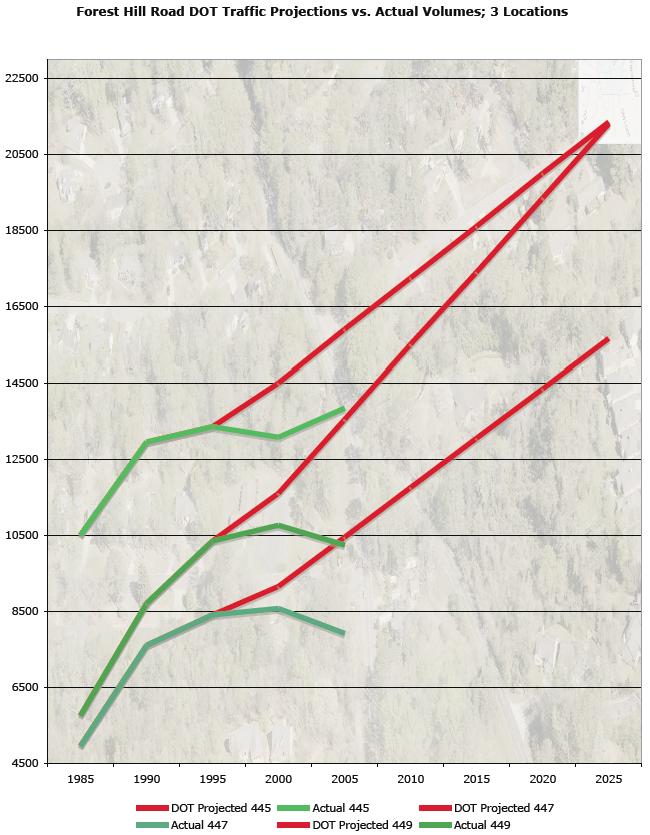 Nonsense Traffic Projections