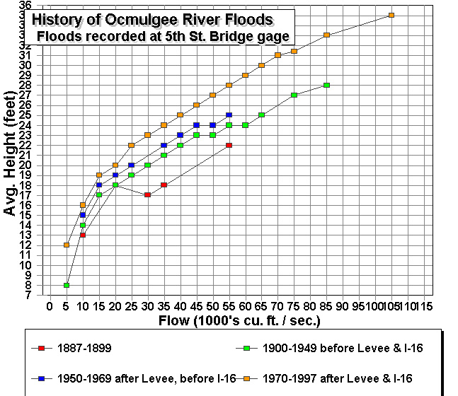 http://www.macon-bibb.com/Sierra/Levee/Nov2008-Updates/flood%20graph1.jpg